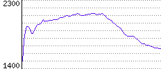 Rating History