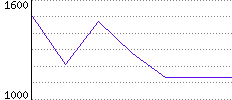 Rating History