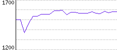 Rating History