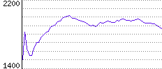 Rating History