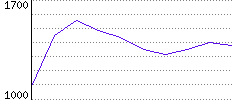 Rating History