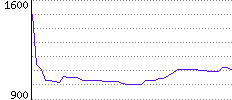 Rating History