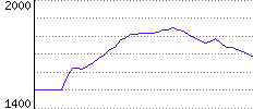 Rating History