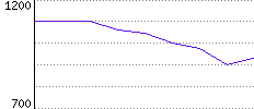 Rating History