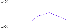 Rating History