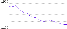 Rating History