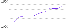 Rating History