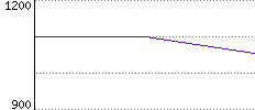 Rating History