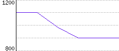 Rating History