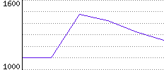 Rating History