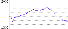 Rating History