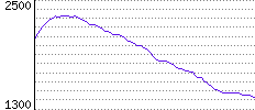 Rating History