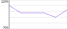 Rating History