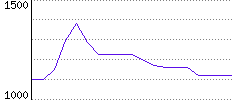 Rating History