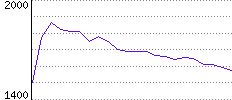 Rating History