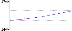 Rating History