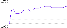 Rating History