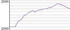 Rating History