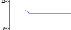 Rating History