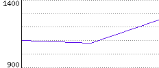 Rating History