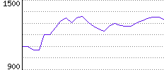 Rating History