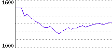 Rating History