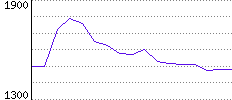 Rating History