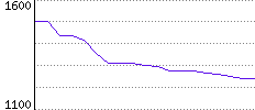 Rating History