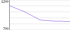 Rating History