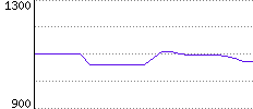 Rating History