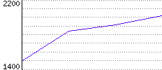 Rating History