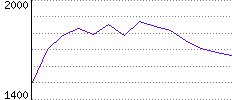 Rating History