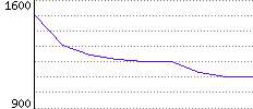 Rating History