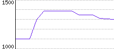 Rating History