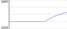 Rating History