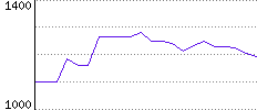 Rating History