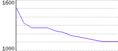 Rating History