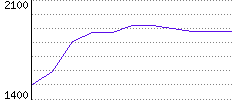 Rating History