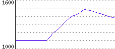 Rating History