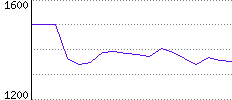 Rating History