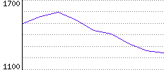 Rating History