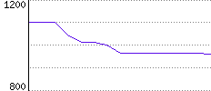 Rating History