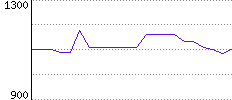 Rating History