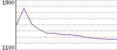 Rating History