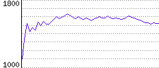 Rating History