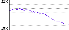 Rating History