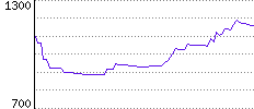 Rating History