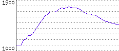 Rating History