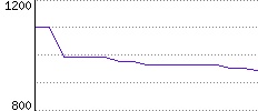 Rating History