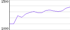 Rating History